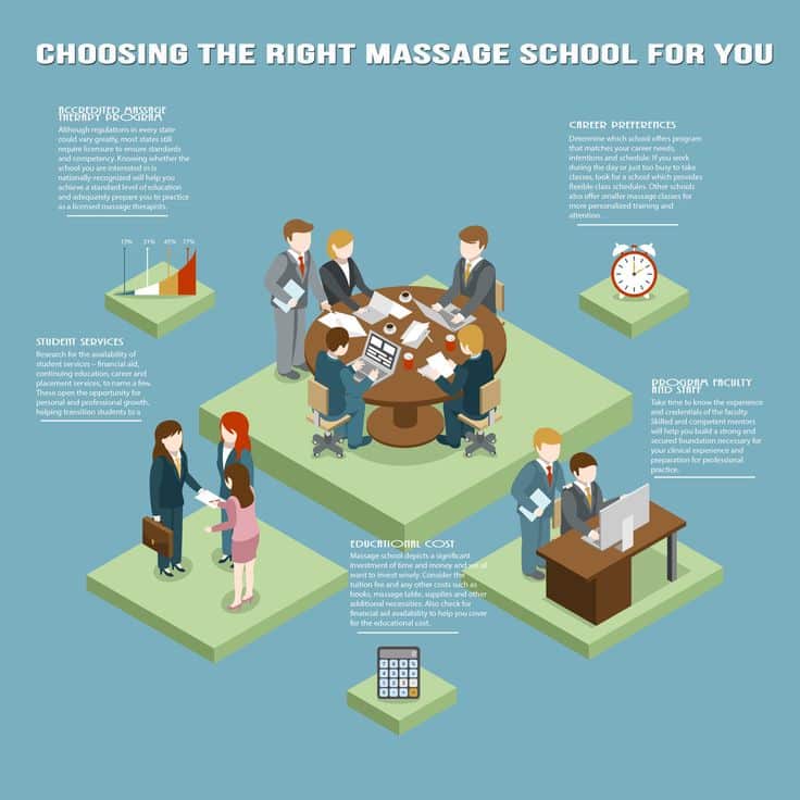 Choosing the best massage school is surely challenging. Here