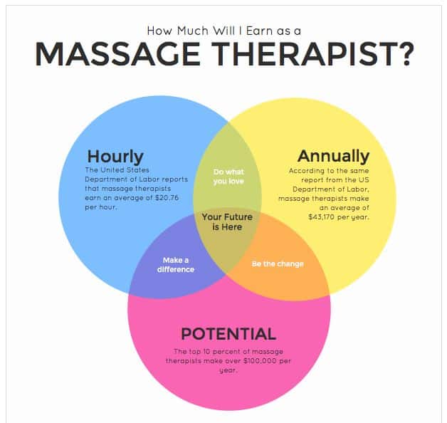 Did you know that #MassageTherapists can earn over $100k per year? Read ...