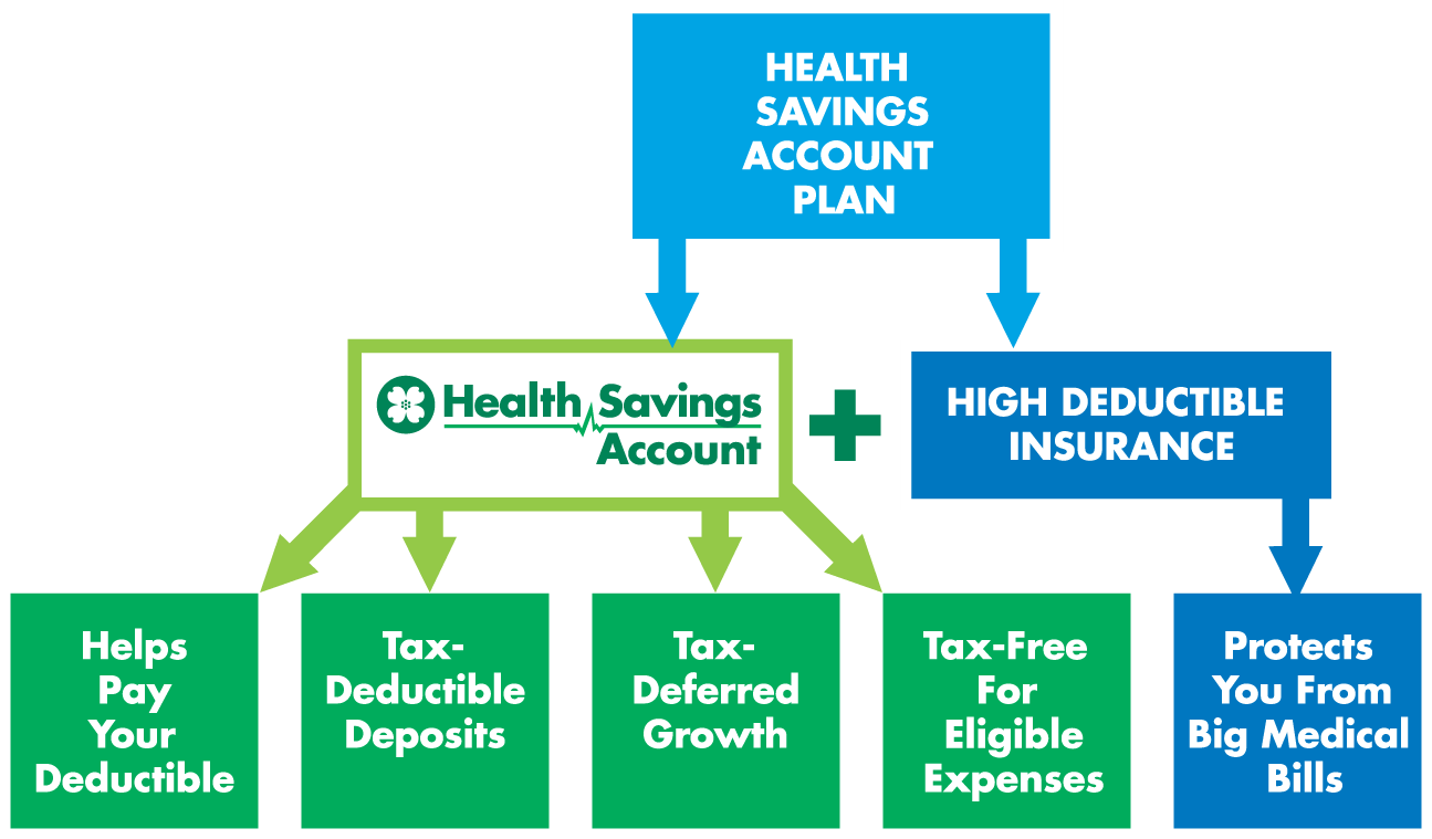 Do you have a health savings account (HSA) or flexible ...