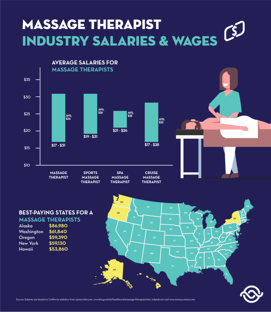Massage Therapist Salaries