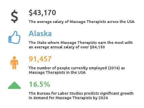 Massage Therapy Salary